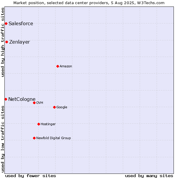 Market position of Zenlayer vs. Salesforce vs. NetCologne