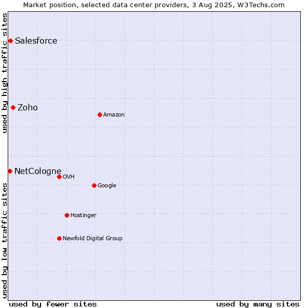 Market position of Zoho vs. Salesforce vs. NetCologne