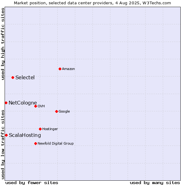 Market position of Selectel vs. ScalaHosting vs. NetCologne
