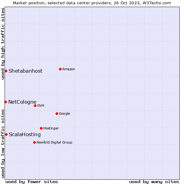 Market position of ScalaHosting vs. Shetabanhost vs. NetCologne