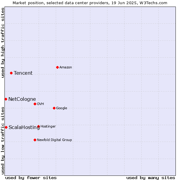 Market position of Tencent vs. ScalaHosting vs. NetCologne