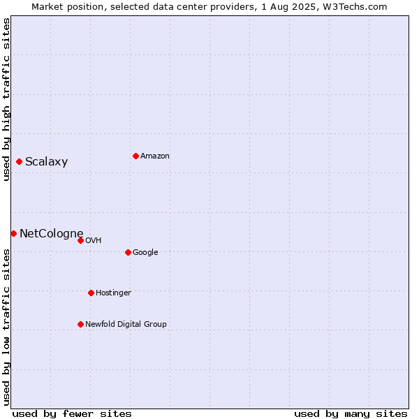 Market position of Scalaxy vs. NetCologne