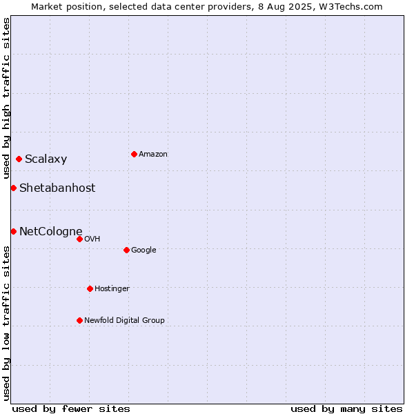 Market position of Scalaxy vs. Shetabanhost vs. NetCologne