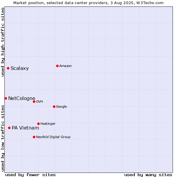 Market position of PA Vietnam vs. Scalaxy vs. NetCologne