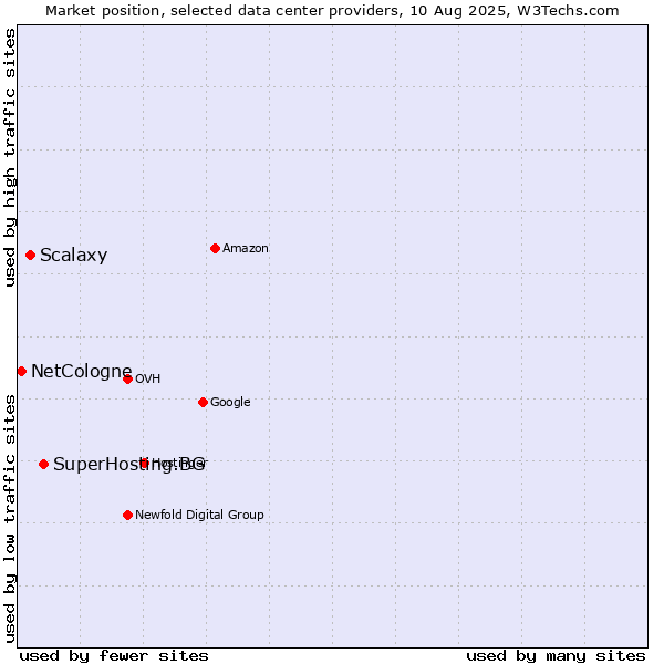 Market position of SuperHosting.BG vs. Scalaxy vs. NetCologne