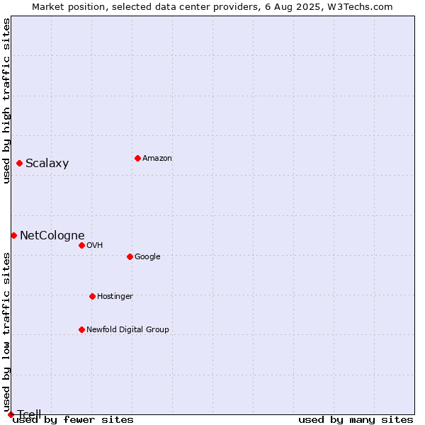 Market position of Scalaxy vs. NetCologne vs. Tcell