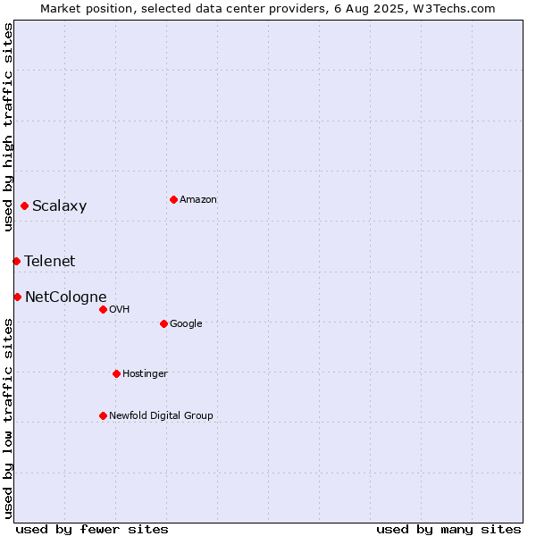 Market position of Scalaxy vs. NetCologne vs. Telenet