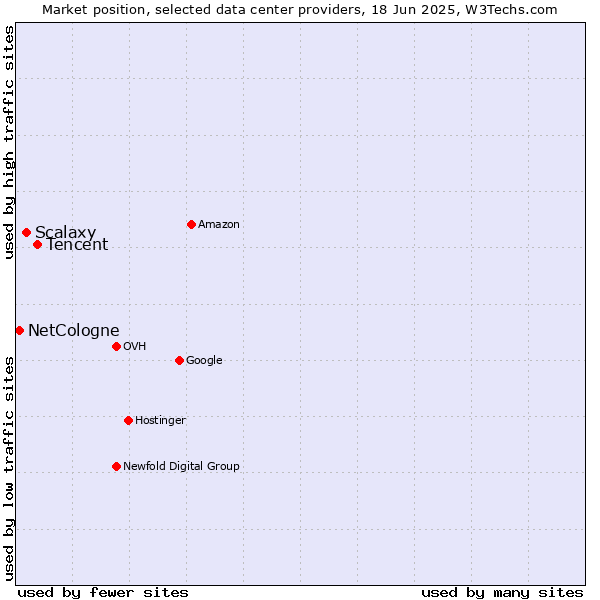 Market position of Tencent vs. Scalaxy vs. NetCologne