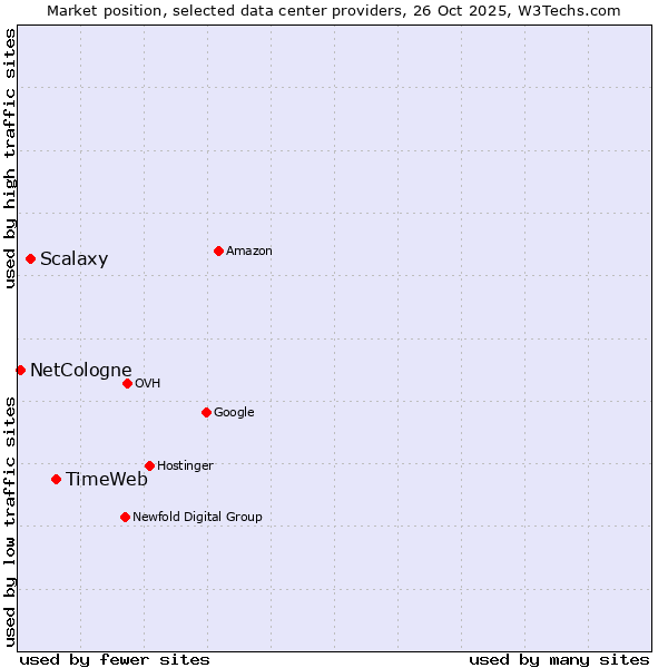 Market position of TimeWeb vs. Scalaxy vs. NetCologne