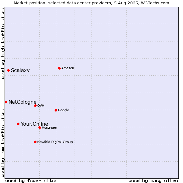 Market position of Your.Online vs. Scalaxy vs. NetCologne