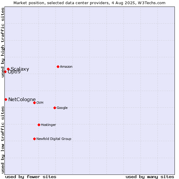 Market position of Scalaxy vs. NetCologne vs. Opti9