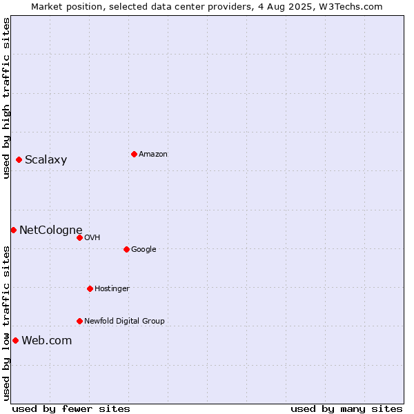 Market position of Scalaxy vs. Web.com vs. NetCologne