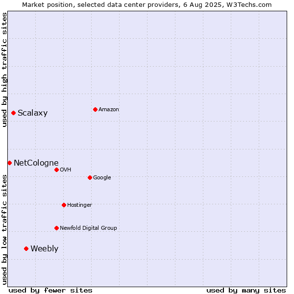 Market position of Weebly vs. Scalaxy vs. NetCologne