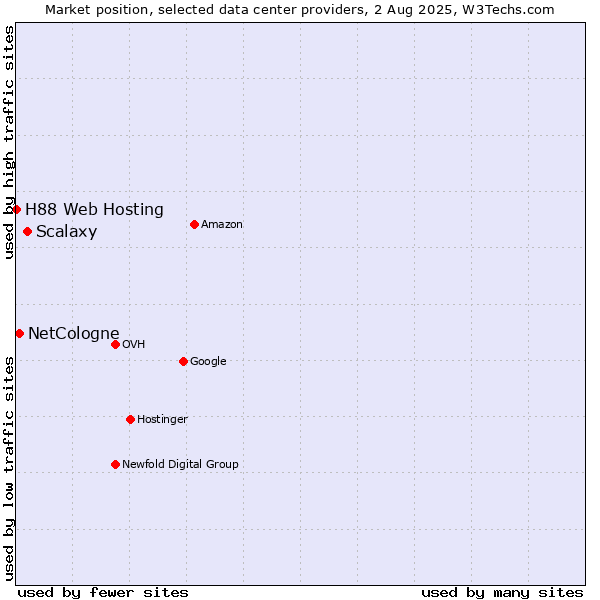 Market position of Scalaxy vs. NetCologne vs. H88 Web Hosting