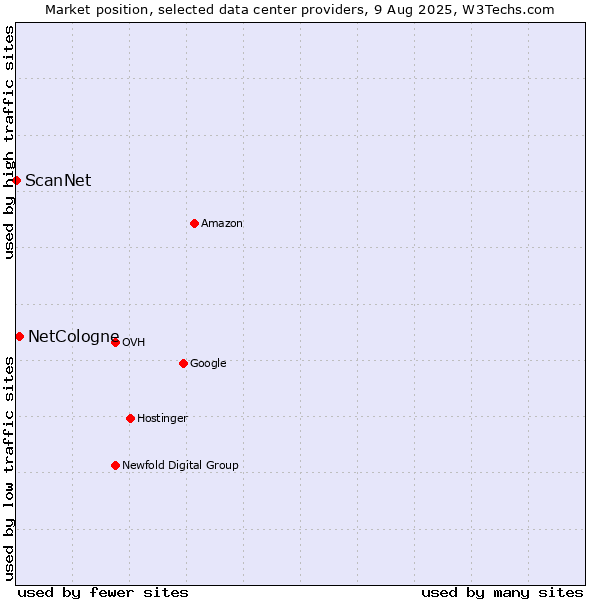 Market position of NetCologne vs. ScanNet