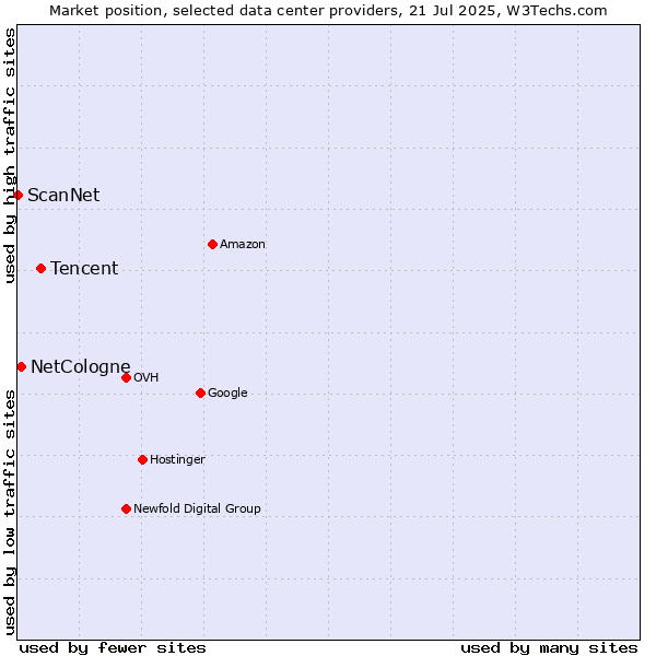 Market position of Tencent vs. NetCologne vs. ScanNet