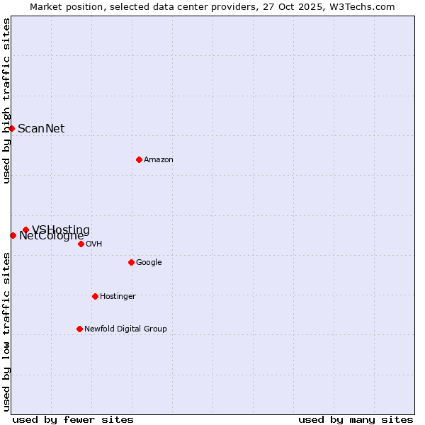 Market position of VSHosting vs. NetCologne vs. ScanNet