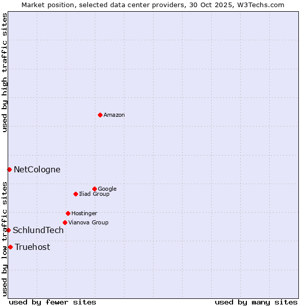 Market position of Truehost vs. NetCologne vs. SchlundTech