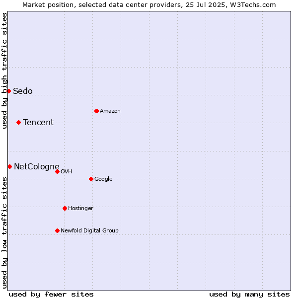 Market position of Tencent vs. NetCologne vs. Sedo