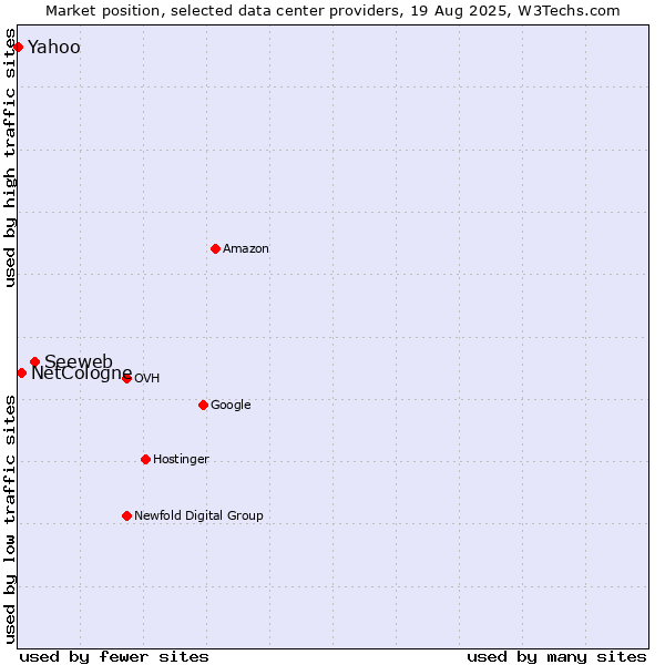 Market position of Seeweb vs. NetCologne vs. Yahoo