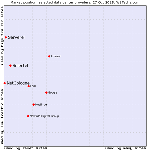 Market position of Selectel vs. Serverel vs. NetCologne
