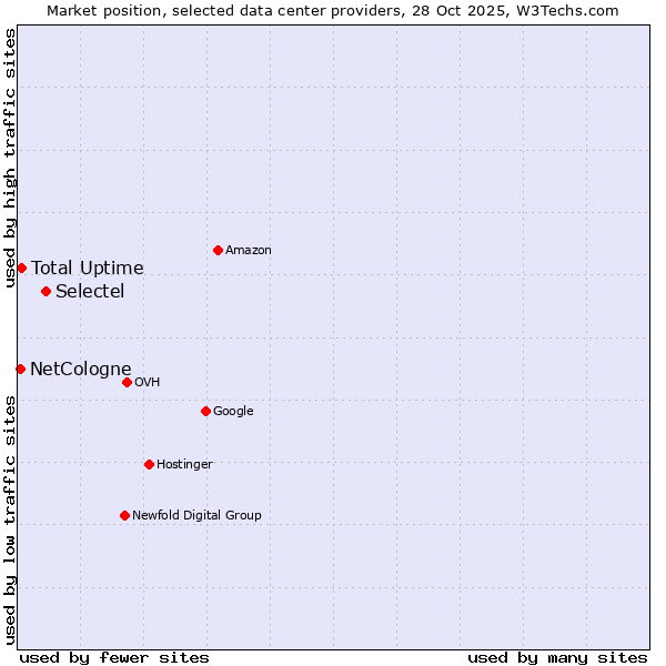 Market position of Selectel vs. Total Uptime vs. NetCologne