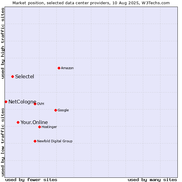 Market position of Your.Online vs. Selectel vs. NetCologne