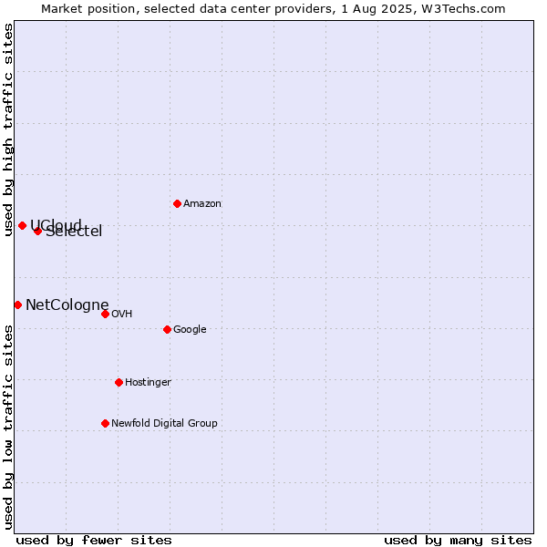 Market position of Selectel vs. UCloud vs. NetCologne