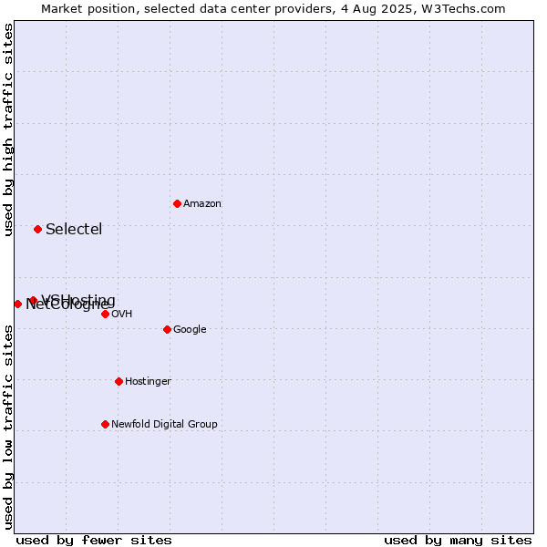 Market position of Selectel vs. VSHosting vs. NetCologne