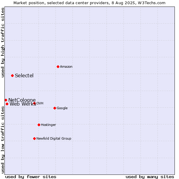 Market position of Selectel vs. Web Werks vs. NetCologne