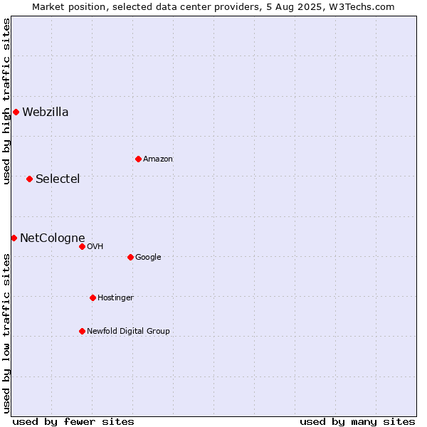 Market position of Selectel vs. Webzilla vs. NetCologne
