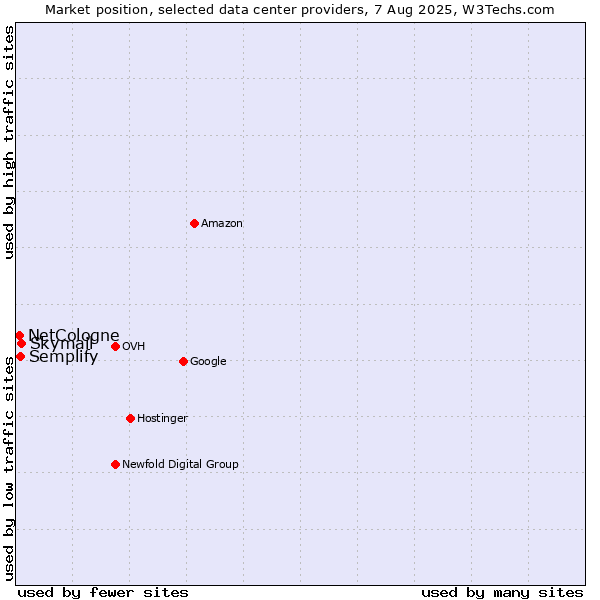 Market position of Skymail vs. Semplify vs. NetCologne