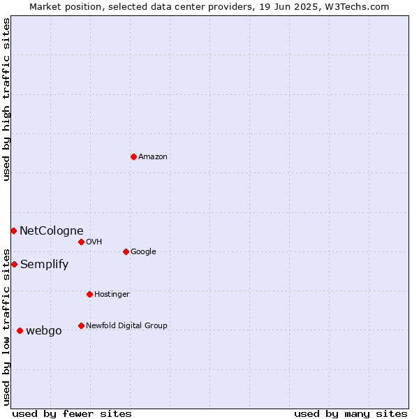 Market position of webgo vs. Semplify vs. NetCologne