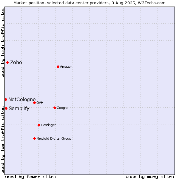 Market position of Zoho vs. Semplify vs. NetCologne