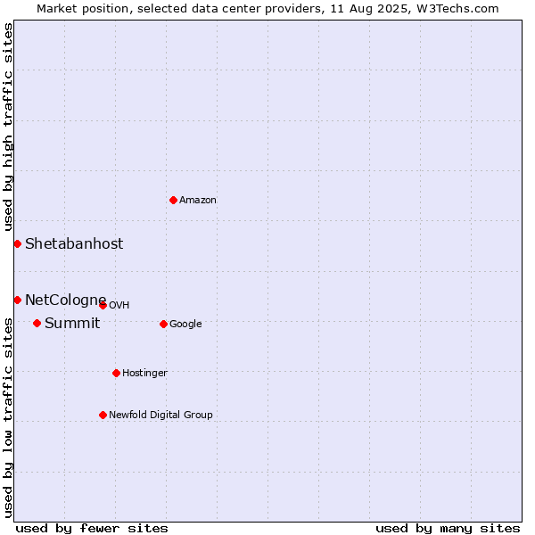 Market position of Summit vs. Shetabanhost vs. NetCologne