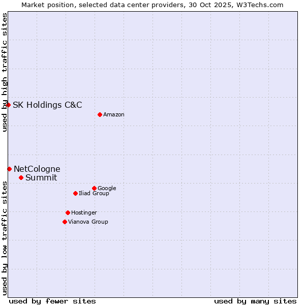 Market position of Summit vs. NetCologne vs. SK Holdings C&C