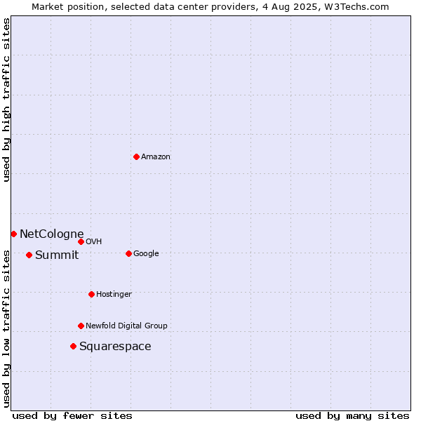 Market position of Squarespace vs. Summit vs. NetCologne