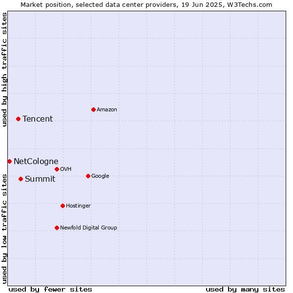 Market position of Summit vs. Tencent vs. NetCologne