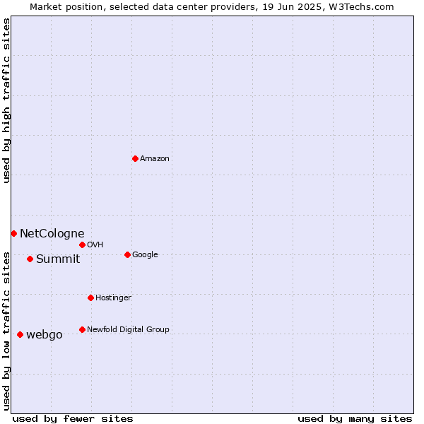Market position of Summit vs. webgo vs. NetCologne