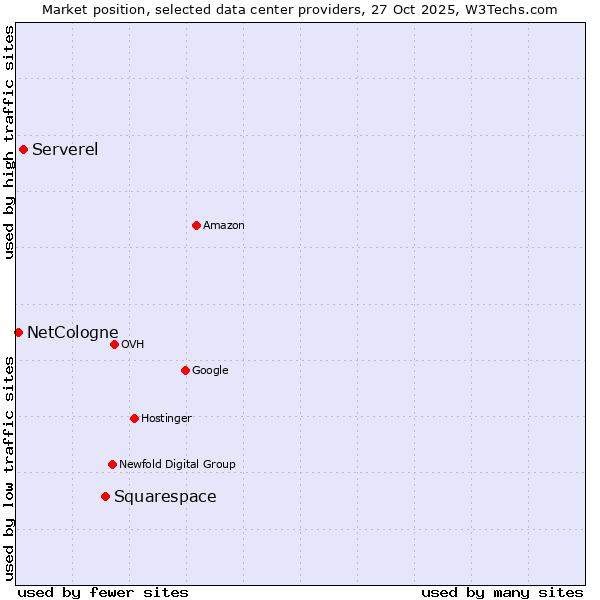 Market position of Squarespace vs. Serverel vs. NetCologne