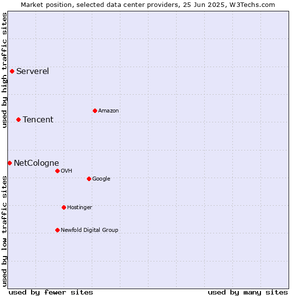 Market position of Tencent vs. Serverel vs. NetCologne