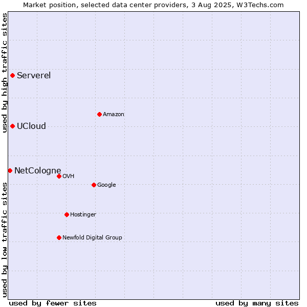 Market position of UCloud vs. Serverel vs. NetCologne