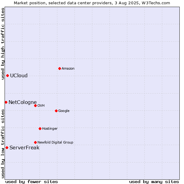 Market position of UCloud vs. ServerFreak vs. NetCologne