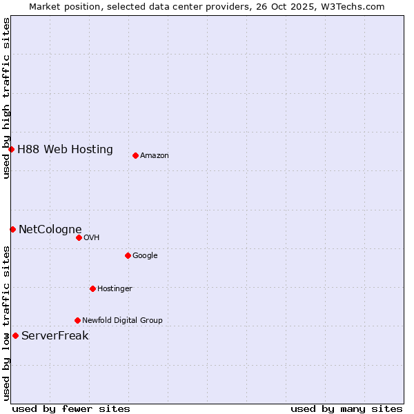 Market position of ServerFreak vs. NetCologne vs. H88 Web Hosting