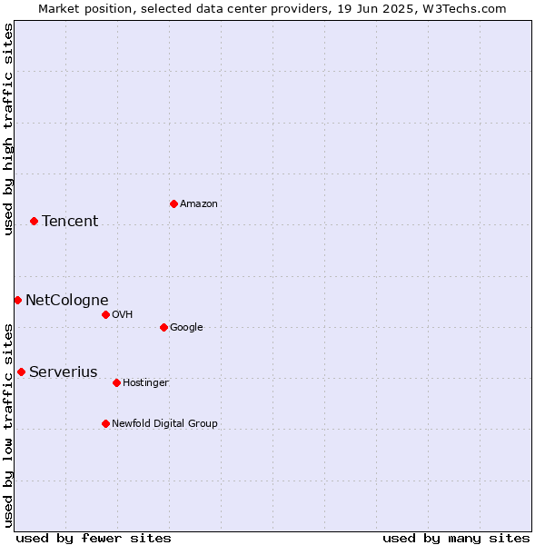 Market position of Tencent vs. Serverius vs. NetCologne