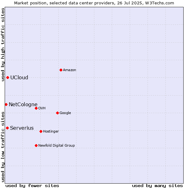 Market position of UCloud vs. Serverius vs. NetCologne