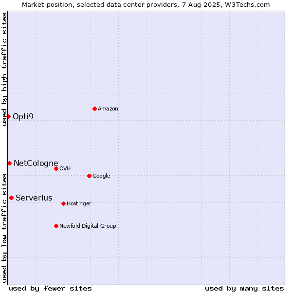Market position of Serverius vs. NetCologne vs. Opti9