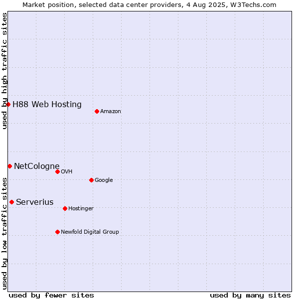Market position of Serverius vs. NetCologne vs. H88 Web Hosting