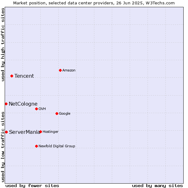 Market position of Tencent vs. ServerMania vs. NetCologne