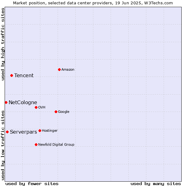 Market position of Tencent vs. Serverpars vs. NetCologne